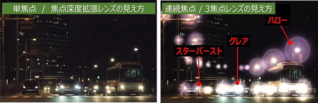 左：単焦点/焦点深度拡張レンズの見え方、右：連続焦点/3焦点レンズの見え方