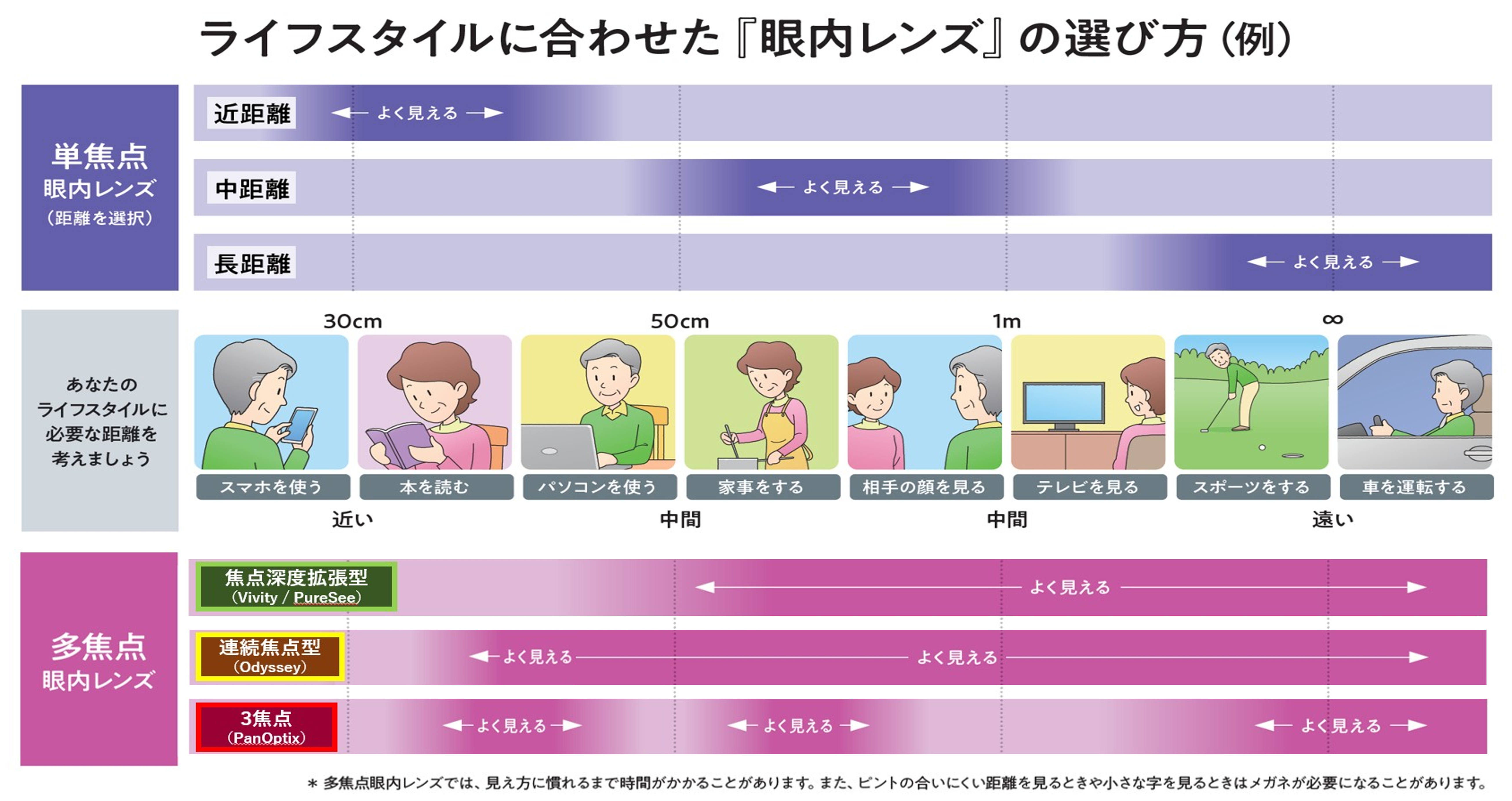 各レンズタイプによる距離別の見え方と眼鏡装用頻度イメージ