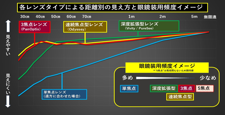 各レンズタイプによる距離別の見え方と眼鏡装用頻度イメージ